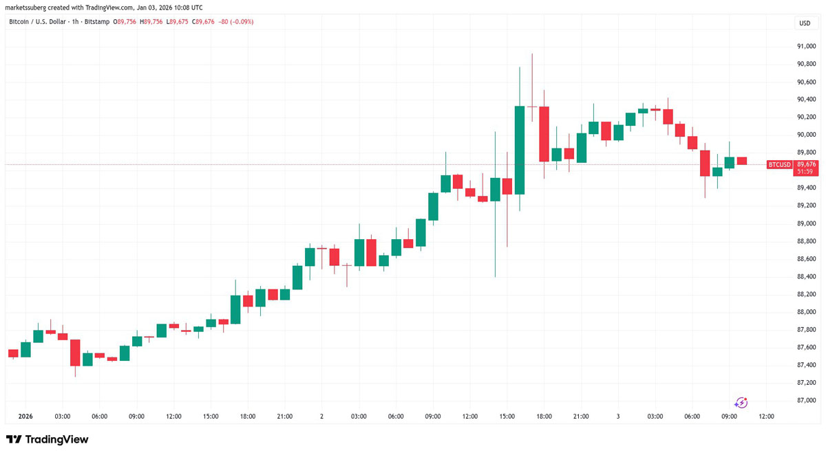 比特币9万关口遇阻，美对委行动引波