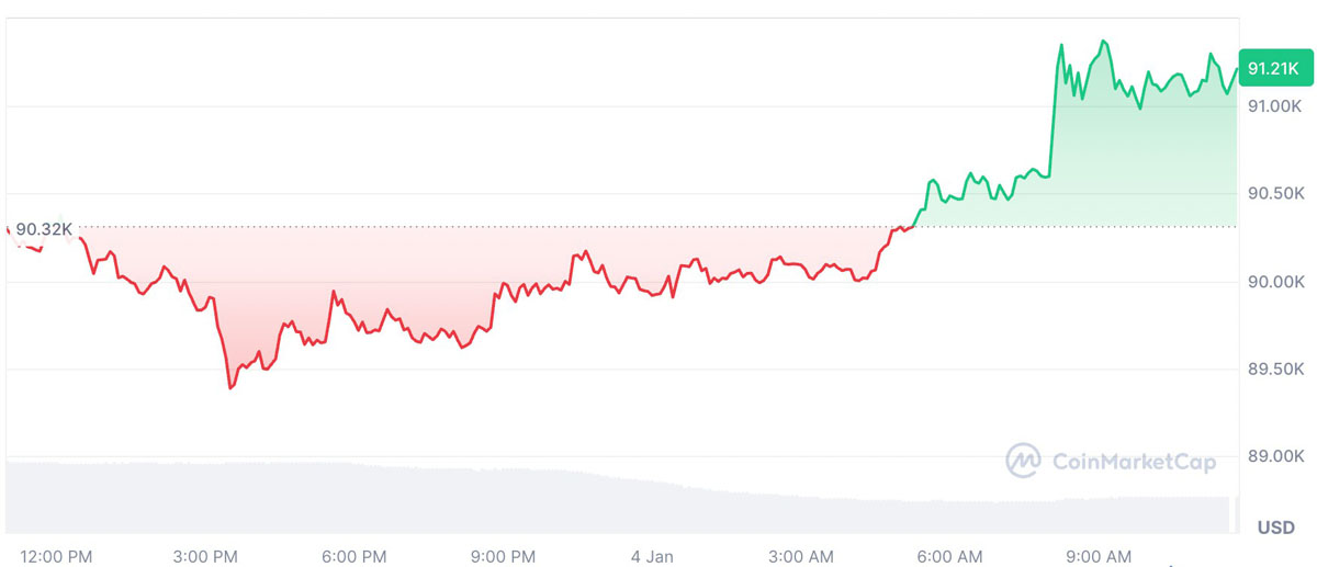 ‌BTC/ETH ETF首日吸金6.46亿美元‌