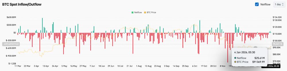 比特币价格预测：买家捍卫不断上涨的支撑位，价格在 92,000 美元附近趋于压缩 2026.1.4_图3
