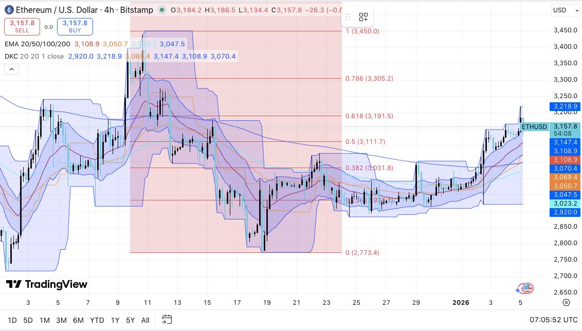 以太坊价格预测：ETH 保持上涨势头，网络愿景不断扩展 2026.1.5