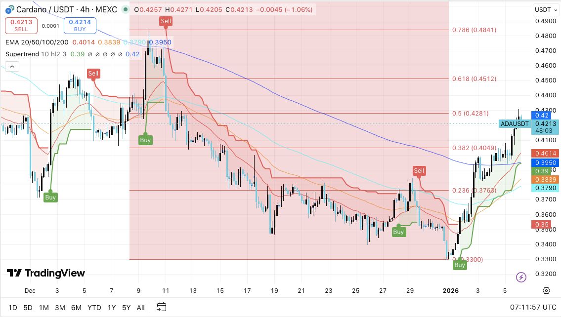 艾达币价格预测：ADA价格持续反弹，但多头仍需等待确认信号 2026.1.6