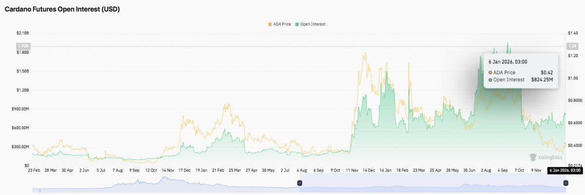 艾达币价格预测：ADA价格持续反弹，但多头仍需等待确认信号 2026.1.6_图2