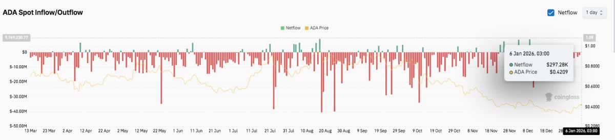艾达币价格预测：ADA价格持续反弹，但多头仍需等待确认信号 2026.1.6_图3