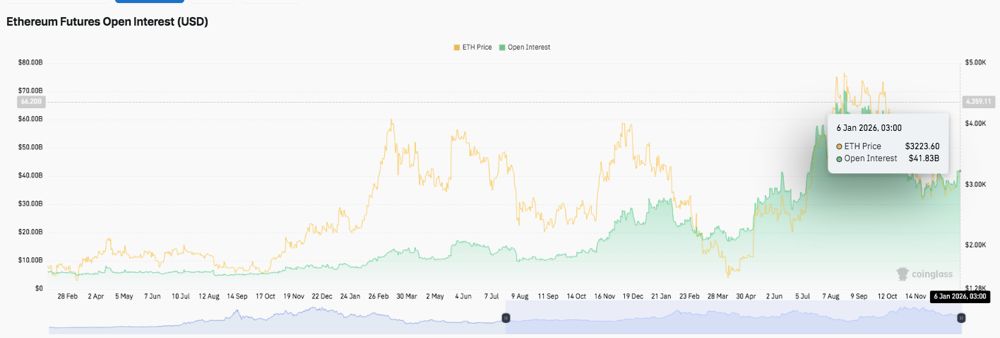 以太坊价格预测：ETH价格趋于平衡，未平仓合约降温和机构增持。2026.1.6_图2