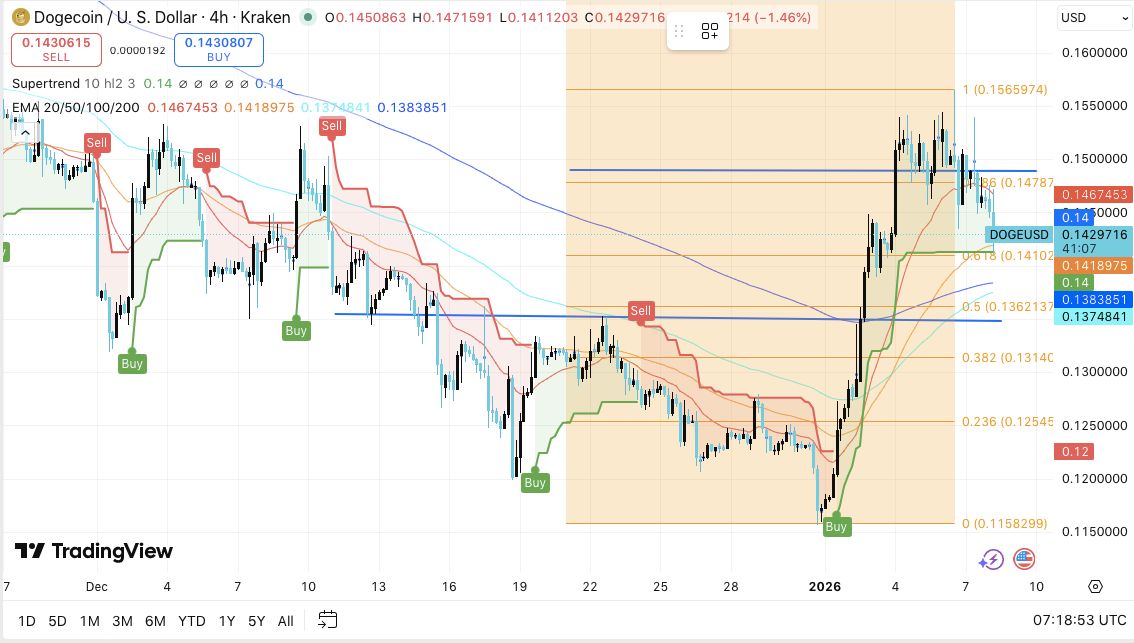 狗狗币价格预测：市场进入关键盘整阶段，狗狗币价格保持稳定 2026.1.8