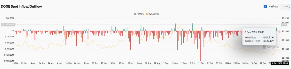 狗狗币价格预测：市场进入关键盘整阶段，狗狗币价格保持稳定 2026.1.8_图3
