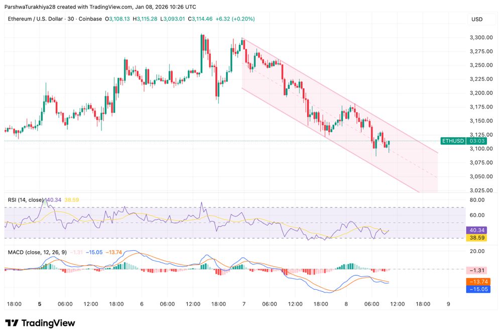 以太坊价格预测：现货资金流出持续，下降通道限制ETH价格上涨。2025.1.8_图3