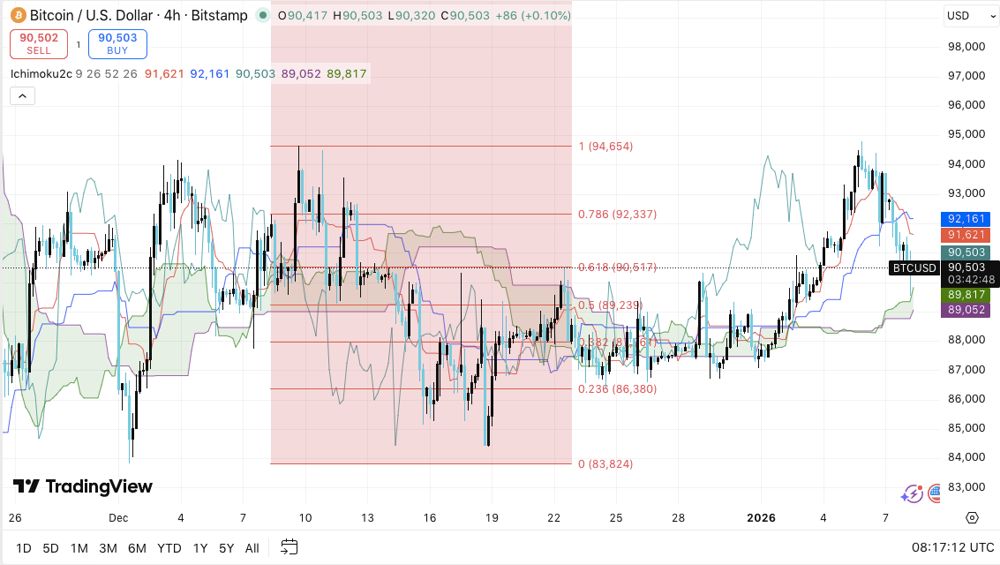 比特币价格预测：尽管动能降温，BTC 仍保持看涨倾向 2026.1.8