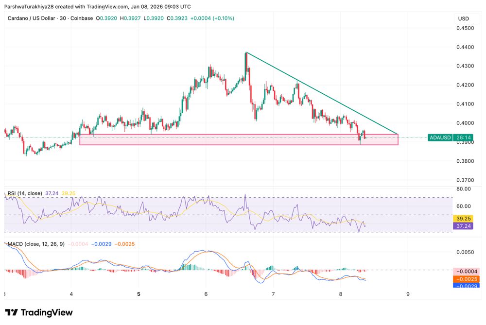 Cardano艾达币价格预测：0.39美元支撑位面临跌破风险，卖方仍掌控市场 2026.1.8_图2