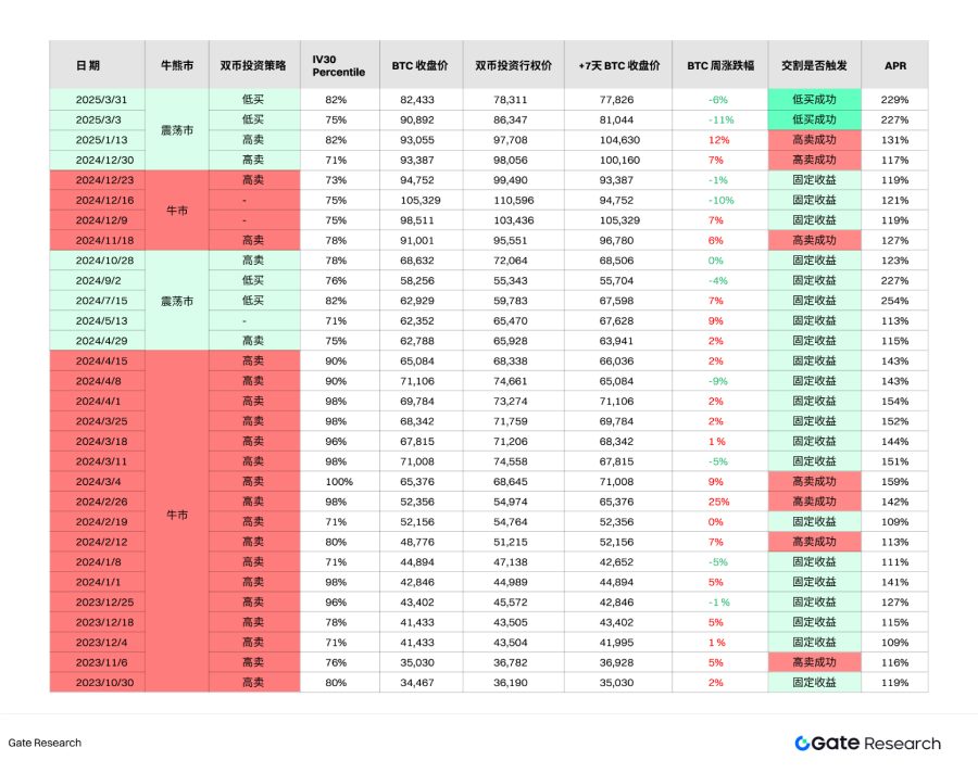 双币交易策略回测结果