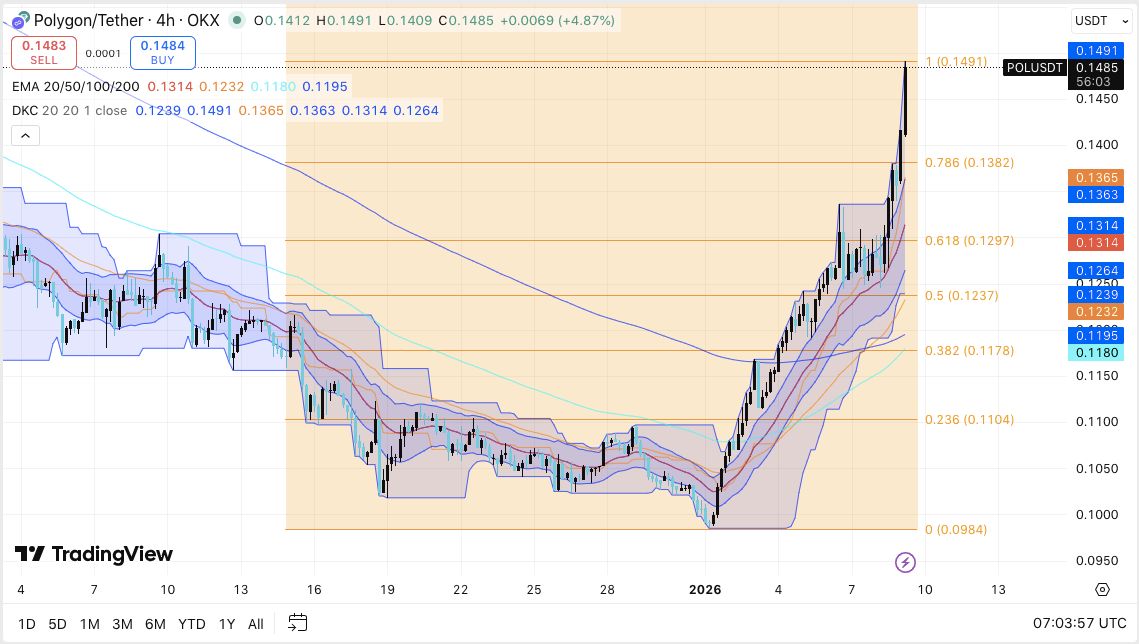 Polygon（原名 MATIC）价格预测：POL 价格稳定在 0.15 美元附近，买家重新掌控市场 2026.1.9