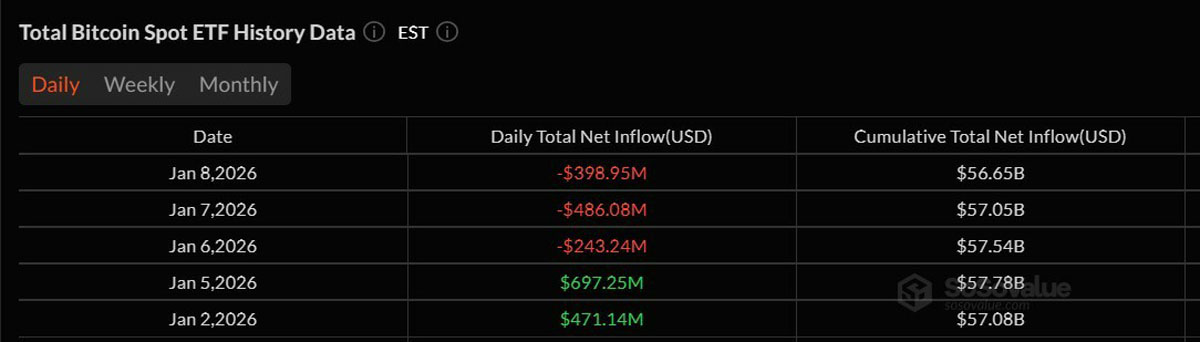 2026初比特币以太坊ETF蒸发10亿