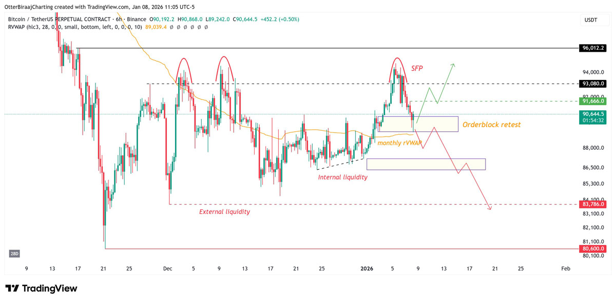 2026初BTC多头冲9.1万美元