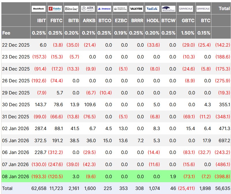 比特币9万企稳，ETF震荡机构动