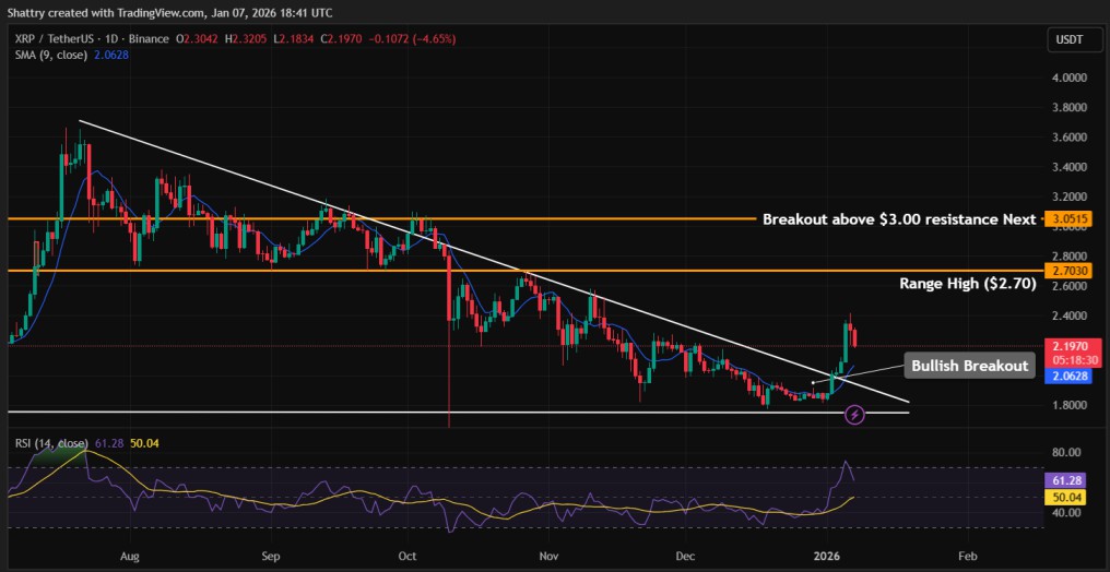 XRP上线Hyperliquid 量能破2.7