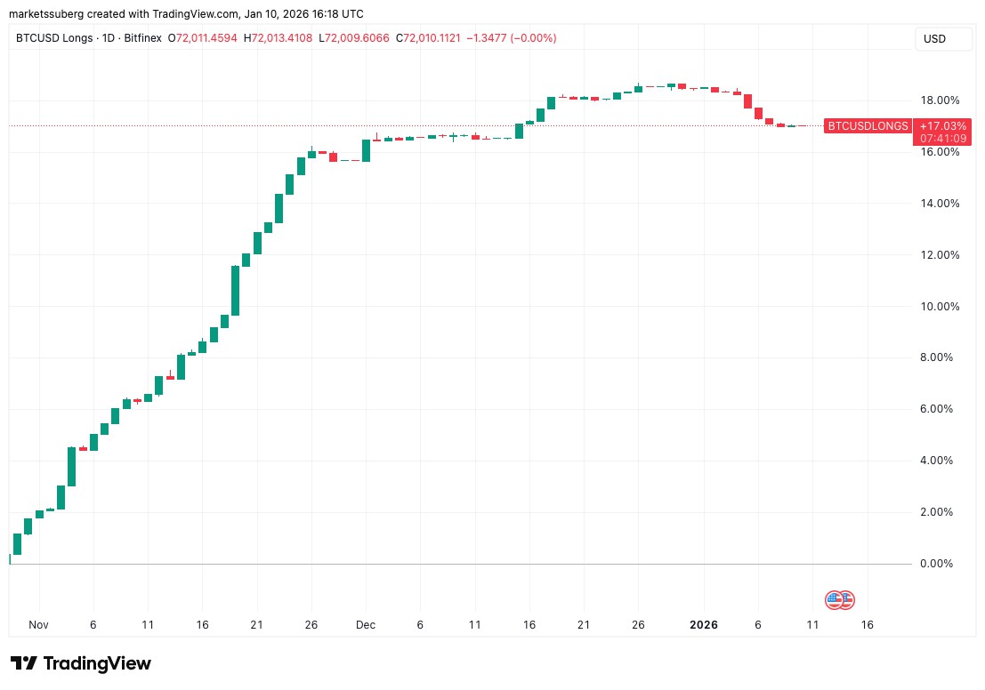 Bitfinex巨鲸抛售比特币，13.5万目标价再引热议