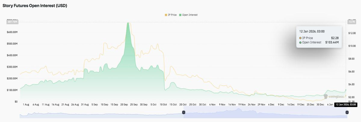 Story（IP币）价格预测：IP币在关键突破后延续涨势，预示着强劲的上涨趋势。2026.1.12_图2