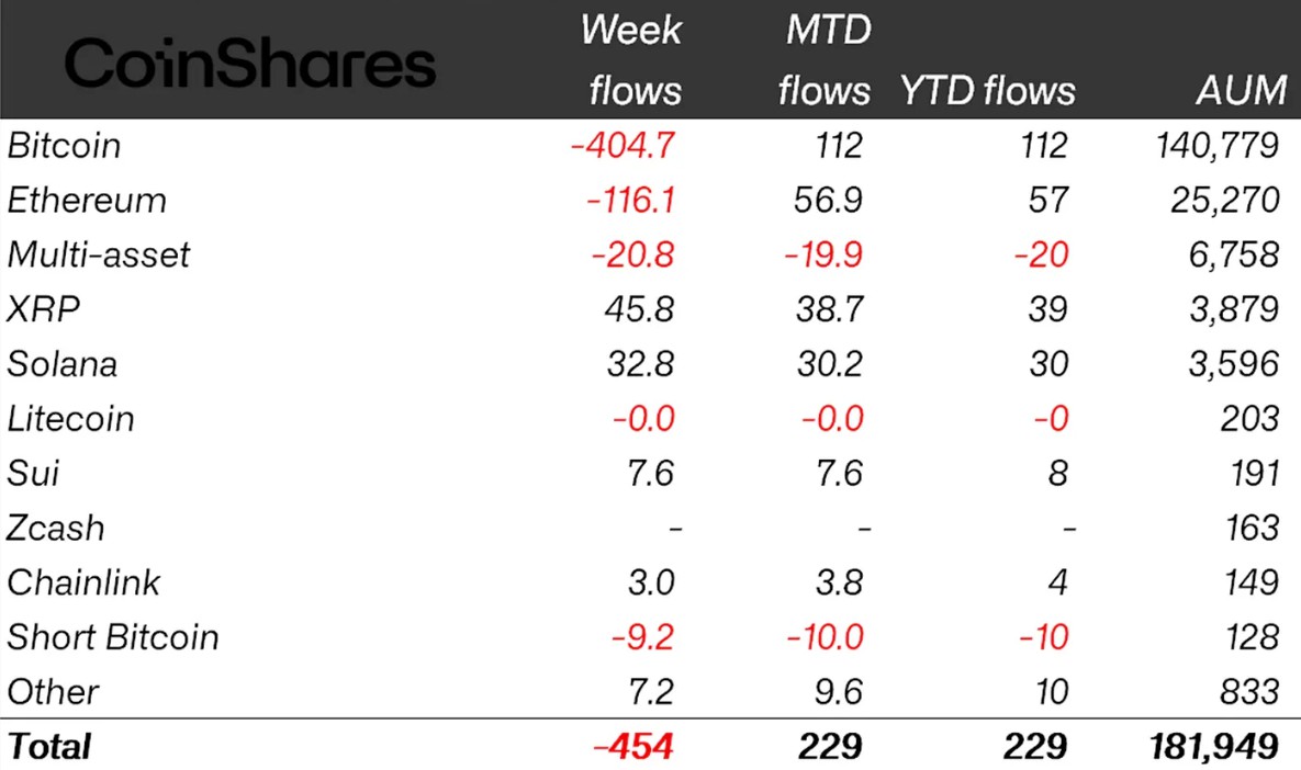 降息落空加密基金流4.54亿