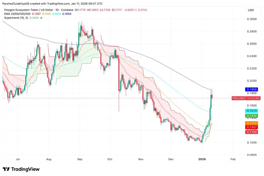 日线结构显示价格高于关键指数移动平均线