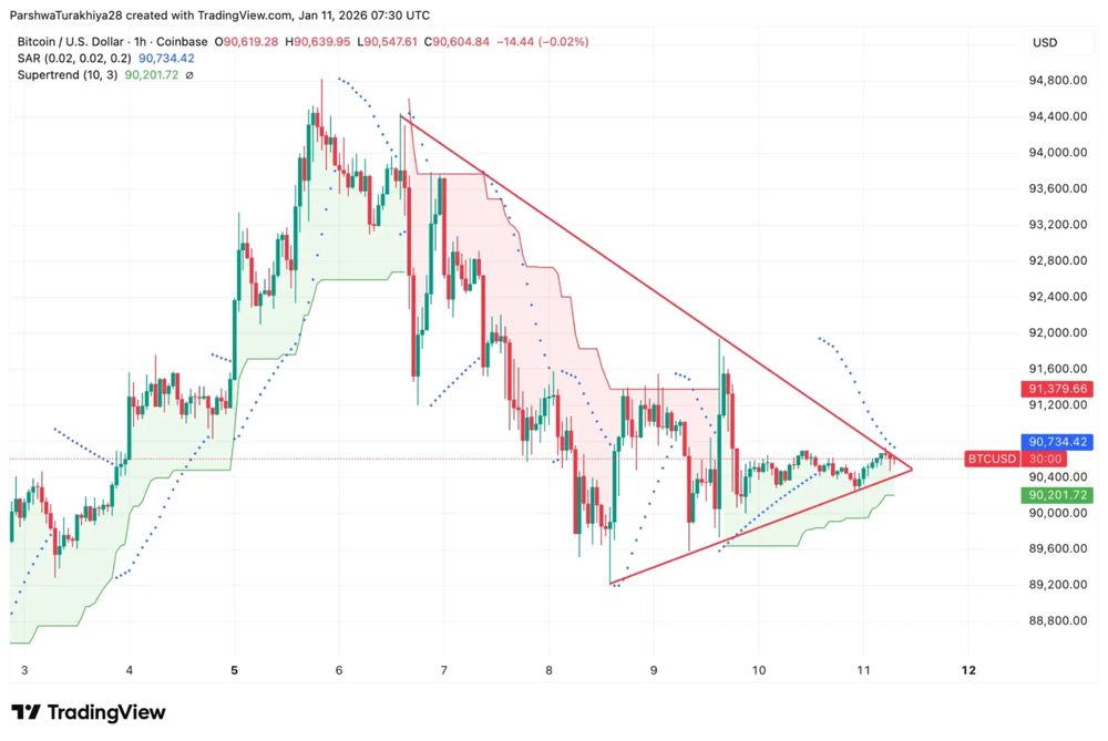 小时图显示SAR阻力位居上方。