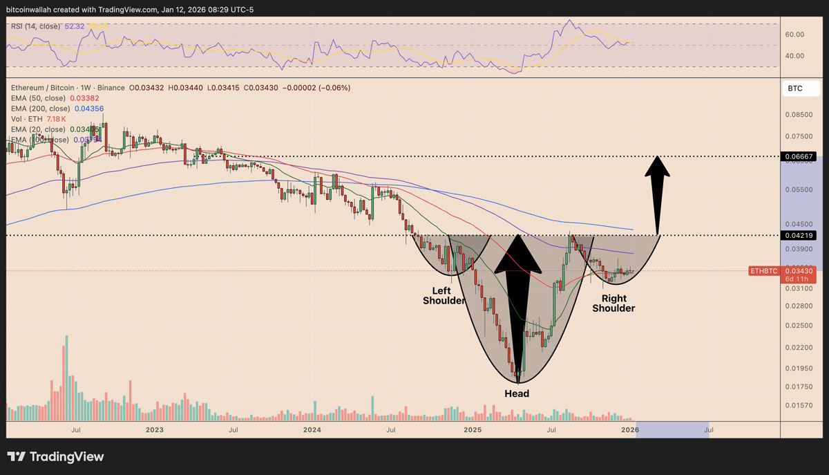 以太坊95%跟涨可期