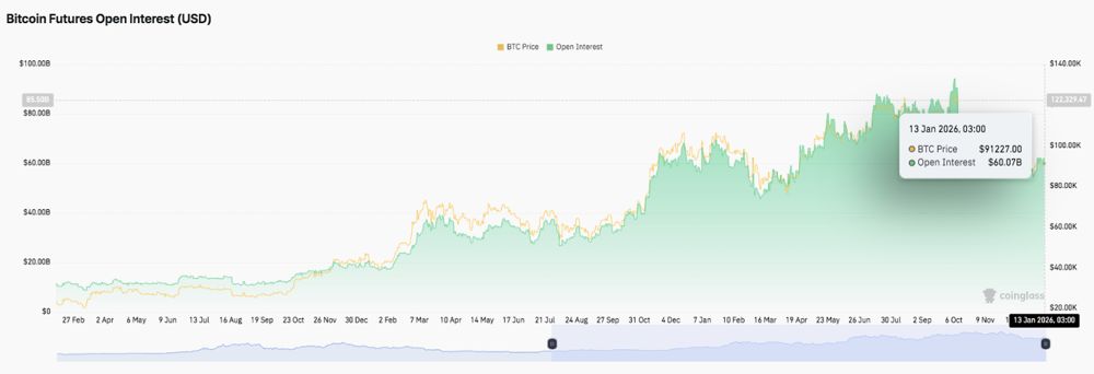 比特币价格预测：期货市场信心增强，现货抛售持续，BTC价格横盘整理 2026.1.13_图2