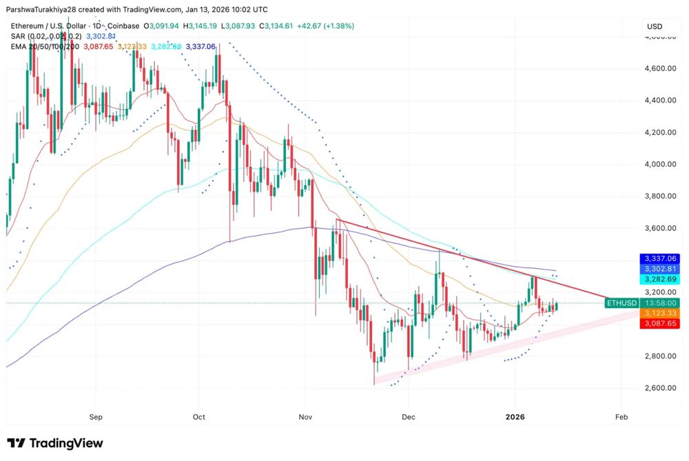 以太坊价格预测：Bitmine 质押 40 亿美元，Tom Lee 预测市场复苏 2026.1.13_图3