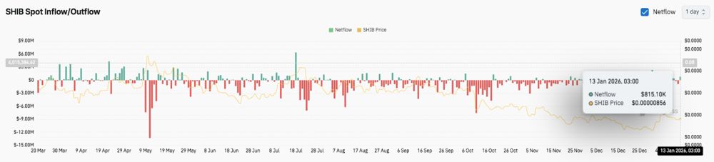柴犬价格预测：月初上涨后，柴犬价格进入降温阶段。2026.1.13_图3