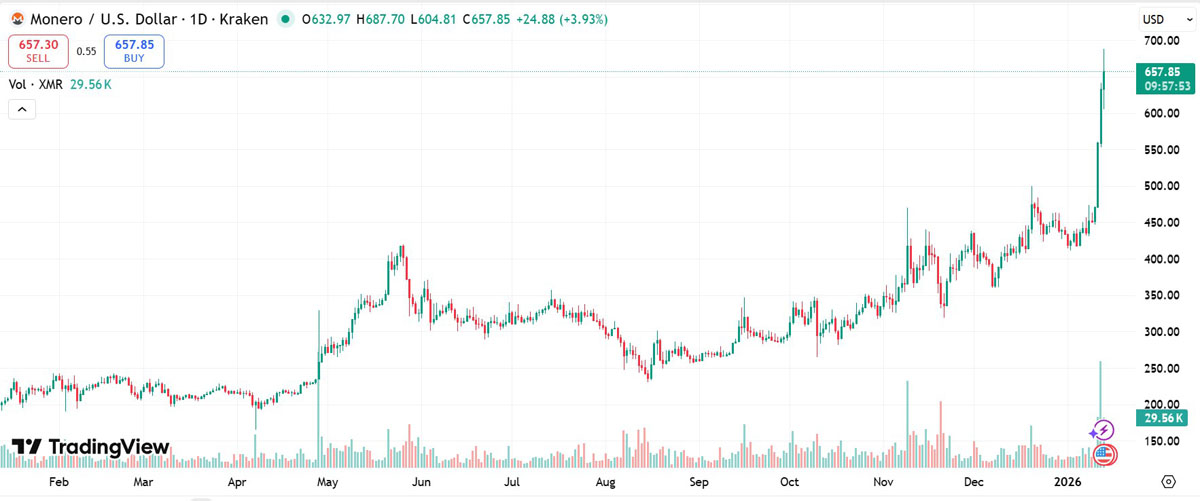 XMR币破687美元新高