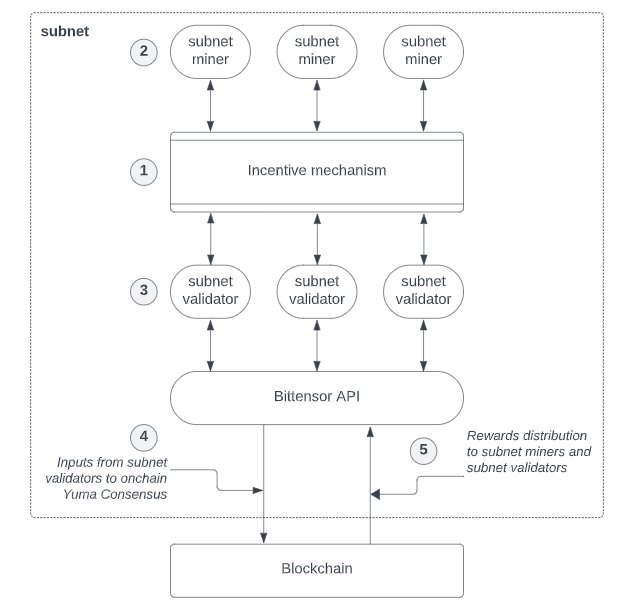 2026年五大AI加密项目