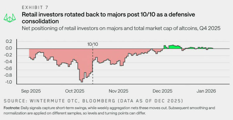 零售投资者奔向比特币和以太坊