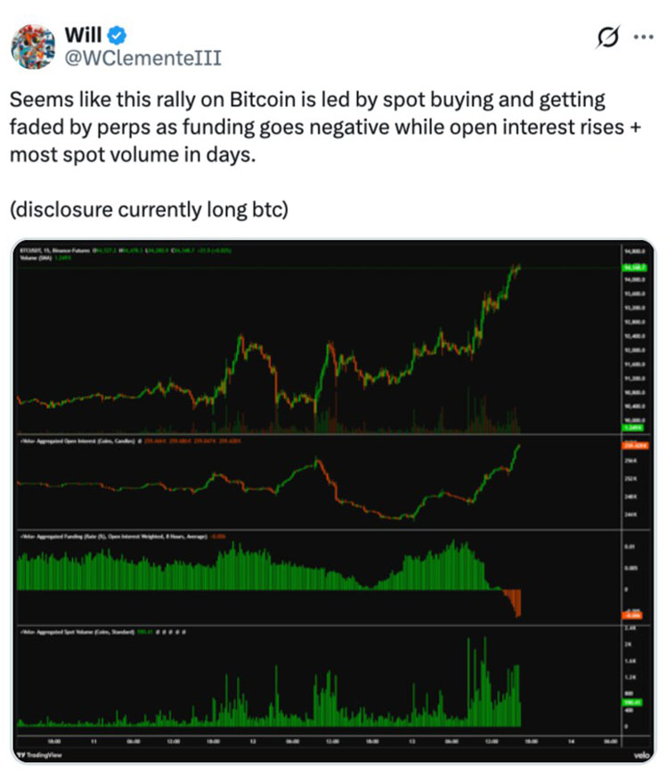 现货促比特币升，分析师估10万