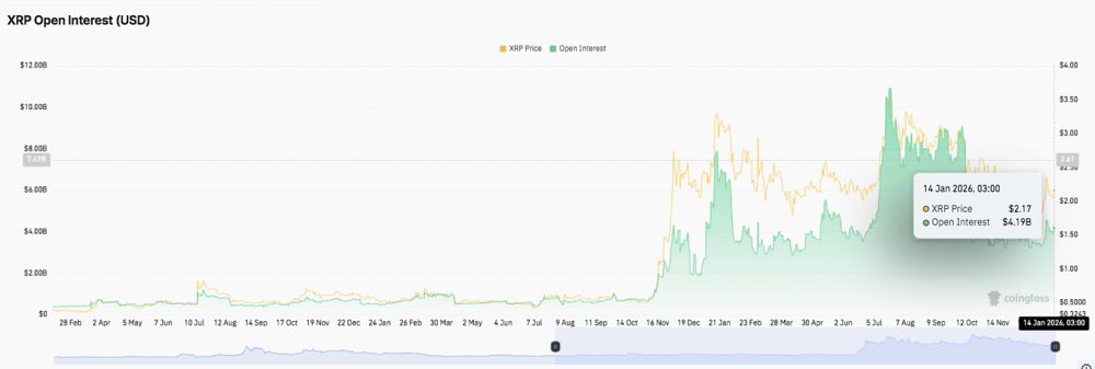 XRP价格预测：尽管现货交易疲软，XRP价格结构依然坚挺 2026.1.14_图2