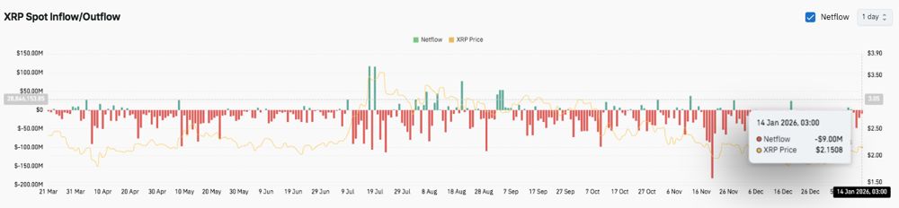 XRP价格预测：尽管现货交易疲软，XRP价格结构依然坚挺 2026.1.14_图3