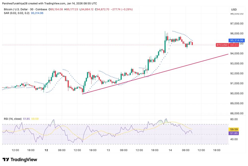 比特币价格预测：6.03亿美元的空头挤压推动比特币向9.6万美元阻力位迈进 2026.1.14_图3