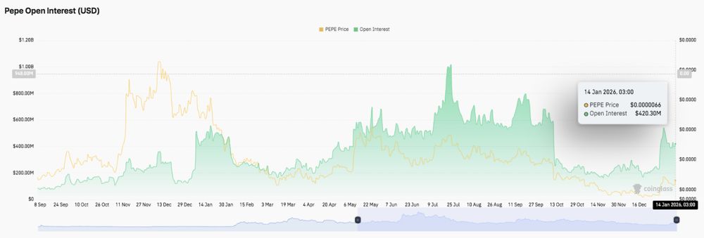 PEPE价格预测：随着支撑位保持稳固和市场活动趋于稳定，PEPE有望反弹 2026.1.14_图2