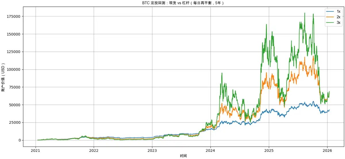 比特币BTC定投解析