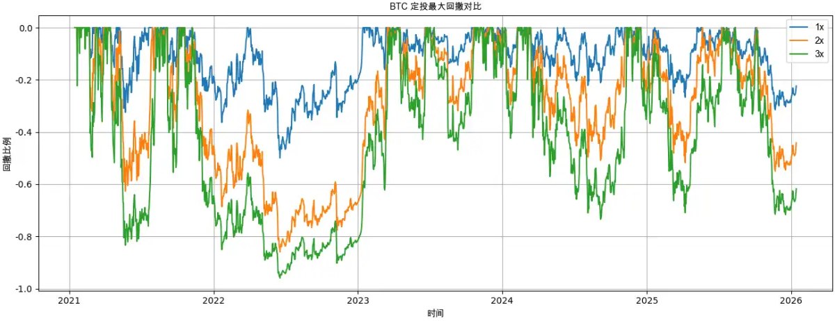 比特币BTC定投解析