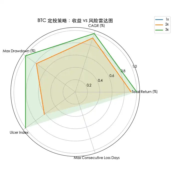 比特币BTC定投解析