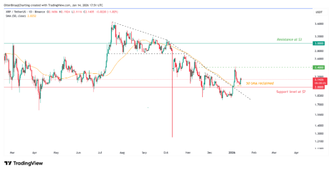 瑞波币（XRP）突破2美元，传统金融加码涌入：是否预示2026年新高？