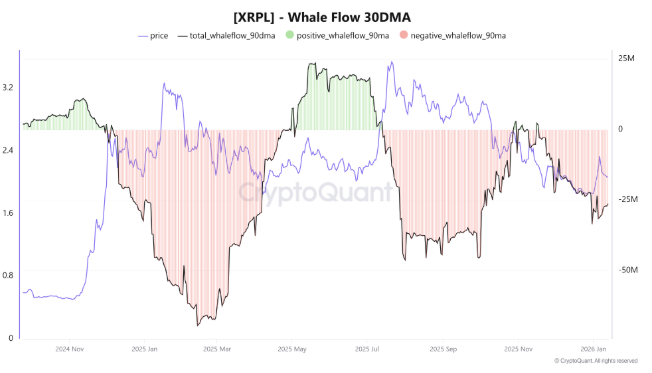 瑞波币（XRP）突破2美元，传统金融加码涌入：是否预示2026年新高？