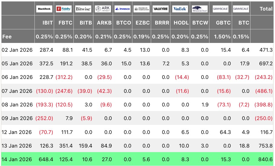 比特币ETF流入新高，币价破9.7万