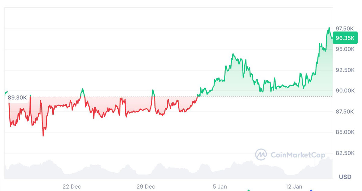 比特币涨势回归