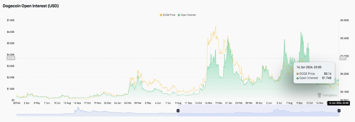 狗狗币价格预测：DOGE在大幅下跌后反弹，但阻力位仍限制其上涨空间 2026.1.16_图2