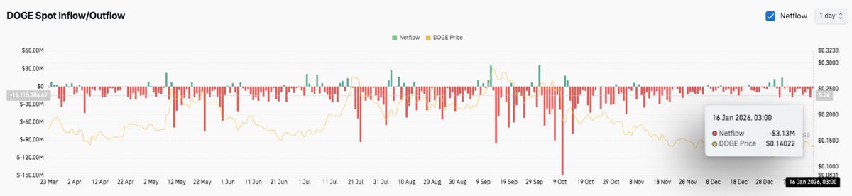 狗狗币价格预测：DOGE在大幅下跌后反弹，但阻力位仍限制其上涨空间 2026.1.16_图3