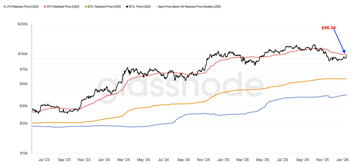 ‌比特币涨势瞄准11.3万美元