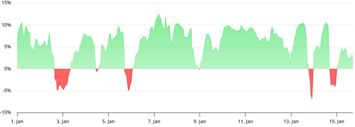 比特币涨势崩于9.7万美元