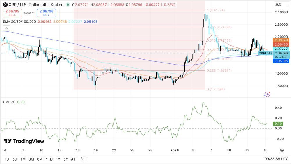 XRP价格预测：XRP价格盘整，币安巨鲸资金流入触及2021年低点 2026.1.17