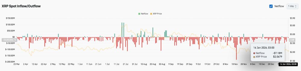XRP价格预测：XRP价格盘整，币安巨鲸资金流入触及2021年低点 2026.1.17_图3