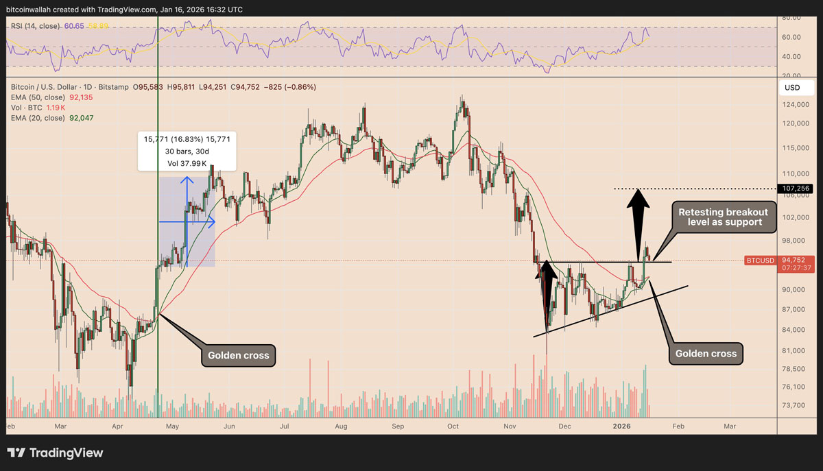 比特币10.7万“真突破”的三大原因